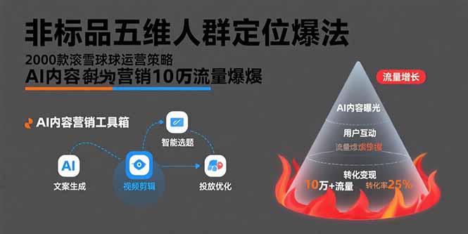 （15619期）非标品五维人群定位法，2000款滚雪球运营策略，AI内容营销10万流量引爆小白网创_互联网创业项目_网络创业小白网创