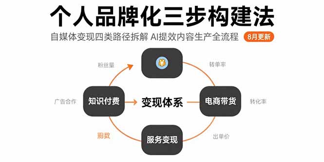 （15617期）个人品牌化三步构建法-8月：自媒体变现四类路径拆解 AI提效内容生产全流程小白网创_互联网创业项目_网络创业小白网创